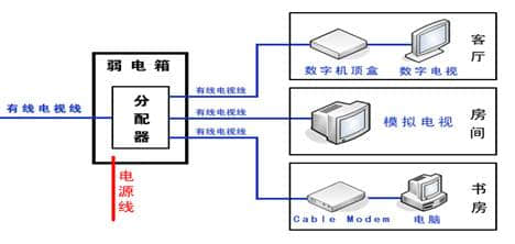 家庭布线