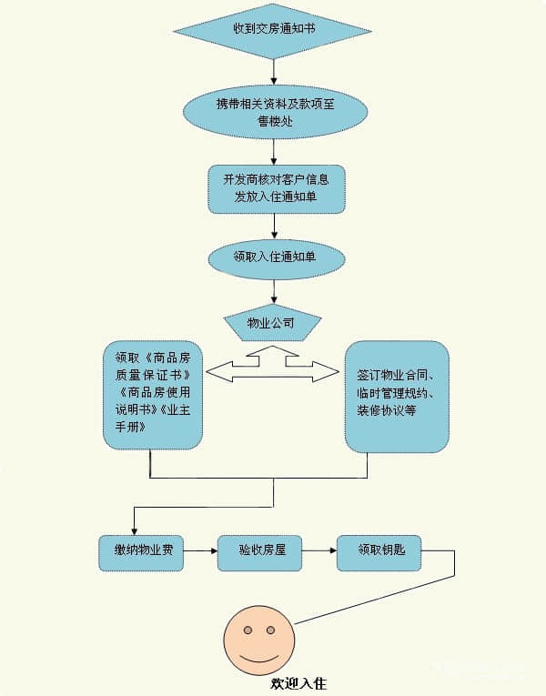 收房流程