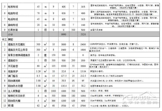 精明核算装修项目 让你少花装修冤枉钱