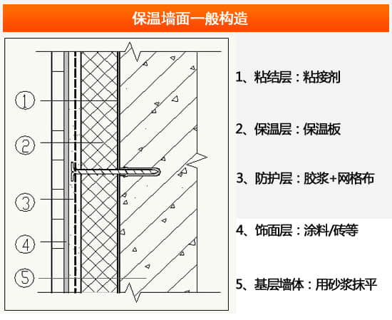 墙面保温